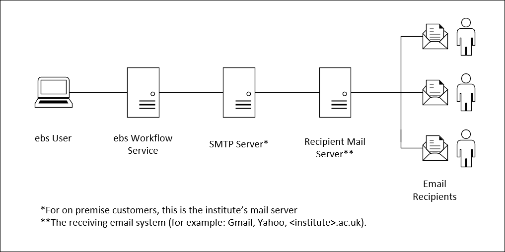 Email Workflow and Troubleshooting